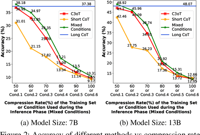 Figure 4 for C3oT: Generating Shorter Chain-of-Thought without Compromising Effectiveness