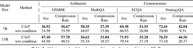 Figure 3 for C3oT: Generating Shorter Chain-of-Thought without Compromising Effectiveness