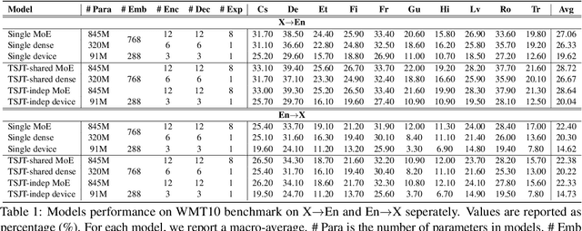 Figure 2 for One-stop Training of Multiple Capacity Models