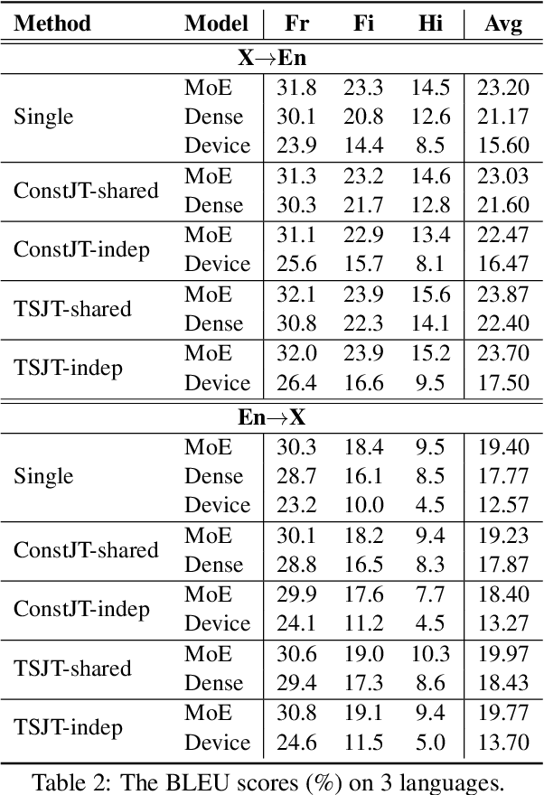 Figure 4 for One-stop Training of Multiple Capacity Models