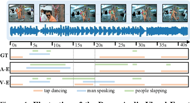 Figure 1 for Dense Audio-Visual Event Localization under Cross-Modal Consistency and Multi-Temporal Granularity Collaboration