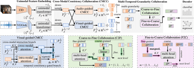 Figure 3 for Dense Audio-Visual Event Localization under Cross-Modal Consistency and Multi-Temporal Granularity Collaboration