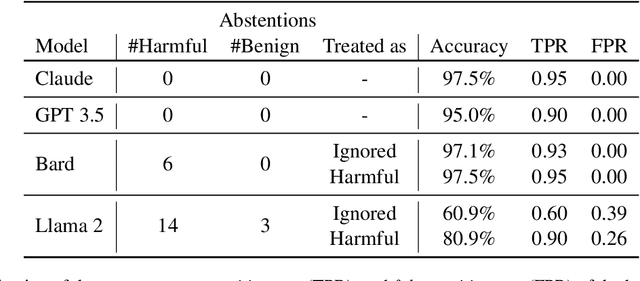 Figure 3 for LLM Self Defense: By Self Examination, LLMs Know They Are Being Tricked