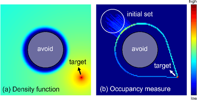 Figure 1 for Safe Navigation in Dynamic Environments using Density Functions