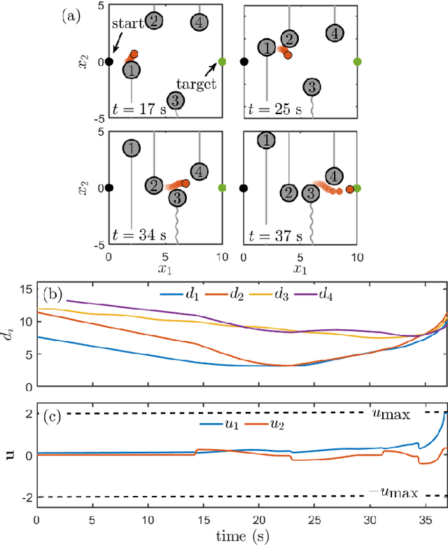 Figure 4 for Safe Navigation in Dynamic Environments using Density Functions