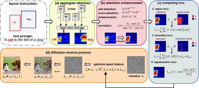 Figure 3 for Boundary Attention Constrained Zero-Shot Layout-To-Image Generation