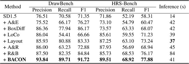 Figure 2 for Boundary Attention Constrained Zero-Shot Layout-To-Image Generation