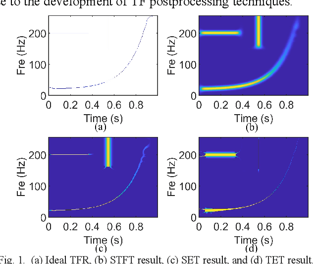 Figure 1 for Synchro-Transient-Extracting Transform for the Analysis of Signals with Both Harmonic and Impulsive Components