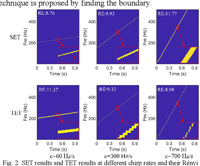 Figure 2 for Synchro-Transient-Extracting Transform for the Analysis of Signals with Both Harmonic and Impulsive Components