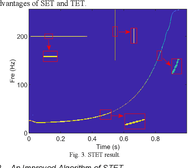 Figure 3 for Synchro-Transient-Extracting Transform for the Analysis of Signals with Both Harmonic and Impulsive Components