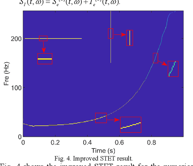 Figure 4 for Synchro-Transient-Extracting Transform for the Analysis of Signals with Both Harmonic and Impulsive Components