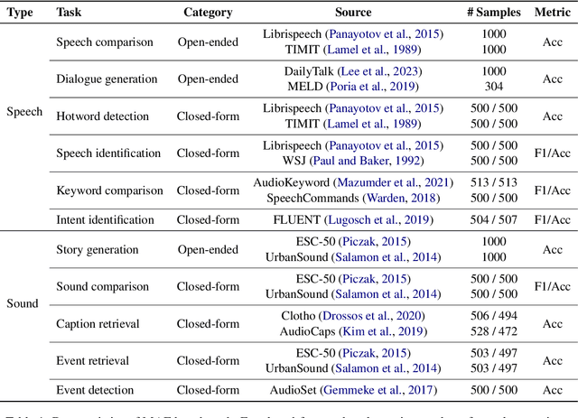 Figure 2 for Beyond Single-Audio: Advancing Multi-Audio Processing in Audio Large Language Models