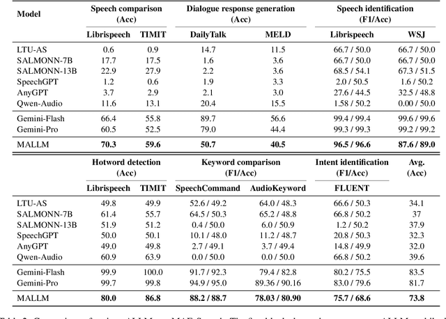 Figure 4 for Beyond Single-Audio: Advancing Multi-Audio Processing in Audio Large Language Models