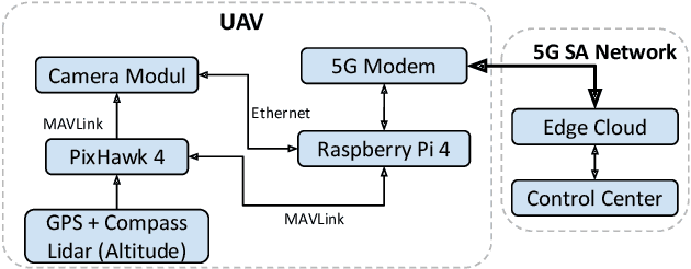 Figure 2 for Leveraging 5G private networks, UAVs and robots to detect and combat broad-leaved dock (Rumex obtusifolius) in feed production