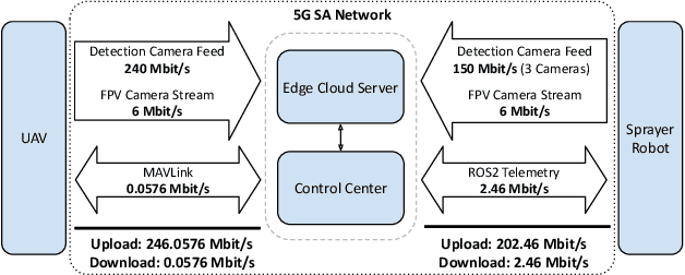 Figure 4 for Leveraging 5G private networks, UAVs and robots to detect and combat broad-leaved dock (Rumex obtusifolius) in feed production