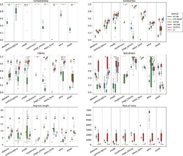 Figure 4 for CORTEX: A Cost-Sensitive Rule and Tree Extraction Method