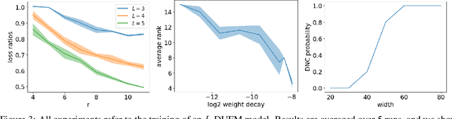 Figure 3 for Neural Collapse versus Low-rank Bias: Is Deep Neural Collapse Really Optimal?