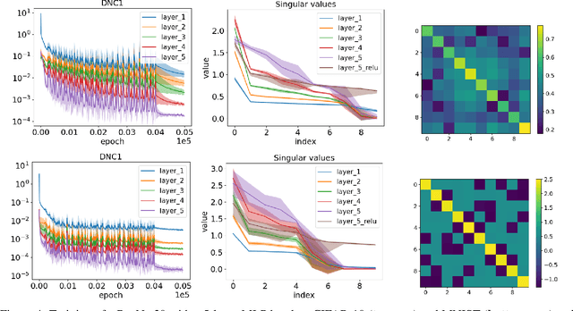 Figure 4 for Neural Collapse versus Low-rank Bias: Is Deep Neural Collapse Really Optimal?