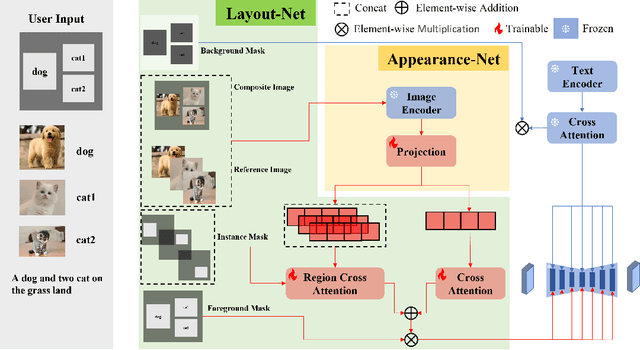 Figure 1 for LocRef-Diffusion:Tuning-Free Layout and Appearance-Guided Generation