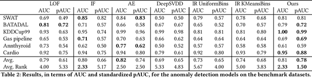 Figure 3 for Towards Interpretable Anomaly Detection via Invariant Rule Mining