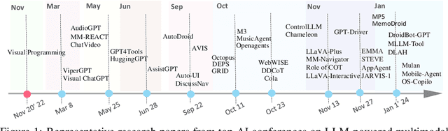 Figure 1 for Large Multimodal Agents: A Survey