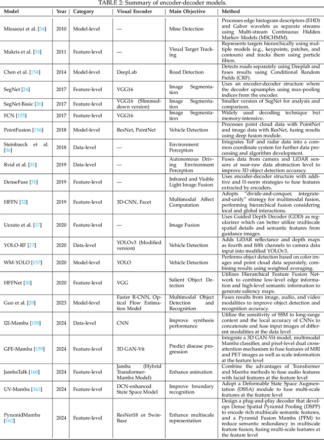 Figure 4 for Multimodal Alignment and Fusion: A Survey