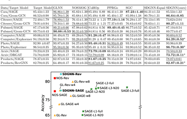 Figure 4 for Sparse Decomposition of Graph Neural Networks