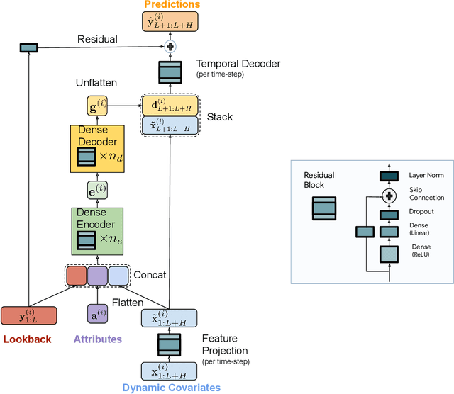 Figure 1 for Long-term Forecasting with TiDE: Time-series Dense Encoder