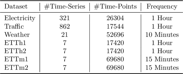 Figure 2 for Long-term Forecasting with TiDE: Time-series Dense Encoder