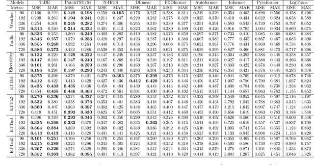 Figure 3 for Long-term Forecasting with TiDE: Time-series Dense Encoder