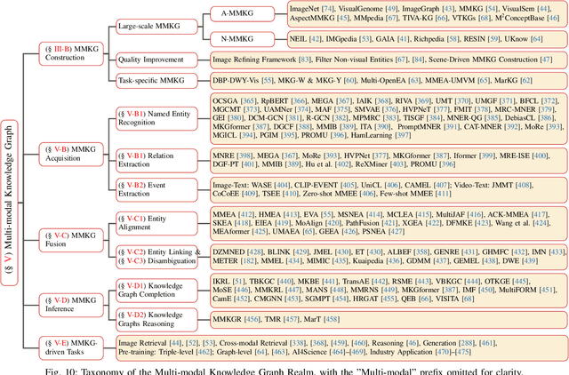 Figure 2 for Knowledge Graphs Meet Multi-Modal Learning: A Comprehensive Survey