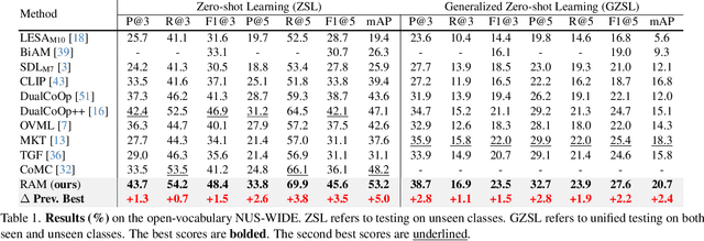 Figure 2 for Recover and Match: Open-Vocabulary Multi-Label Recognition through Knowledge-Constrained Optimal Transport