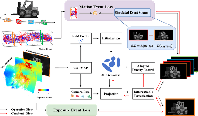 Figure 1 for E-3DGS: Gaussian Splatting with Exposure and Motion Events