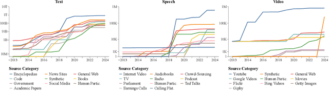 Figure 2 for Bridging the Data Provenance Gap Across Text, Speech and Video