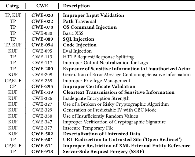 Figure 2 for Vulnerabilities in AI Code Generators: Exploring Targeted Data Poisoning Attacks