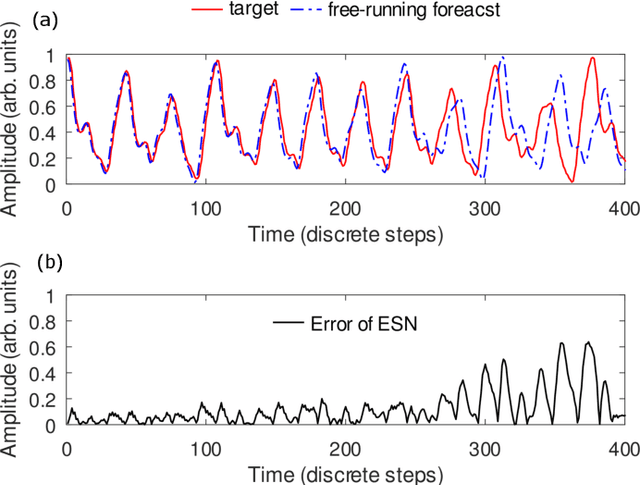 Figure 3 for Analogue and Physical Reservoir Computing Using Water Waves