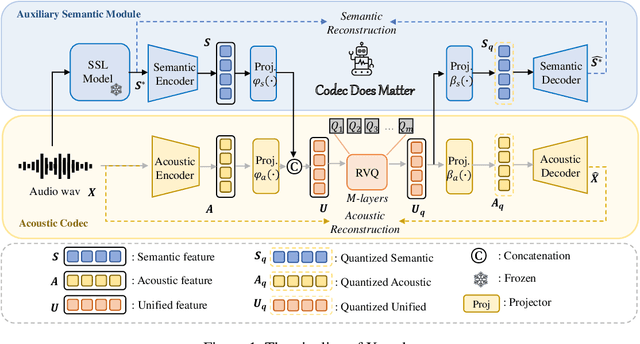 Figure 1 for Codec Does Matter: Exploring the Semantic Shortcoming of Codec for Audio Language Model