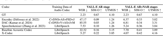 Figure 2 for Codec Does Matter: Exploring the Semantic Shortcoming of Codec for Audio Language Model