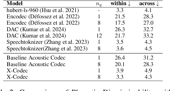 Figure 3 for Codec Does Matter: Exploring the Semantic Shortcoming of Codec for Audio Language Model