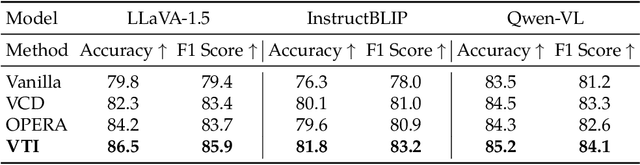 Figure 2 for Reducing Hallucinations in Vision-Language Models via Latent Space Steering