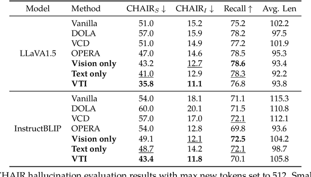 Figure 4 for Reducing Hallucinations in Vision-Language Models via Latent Space Steering