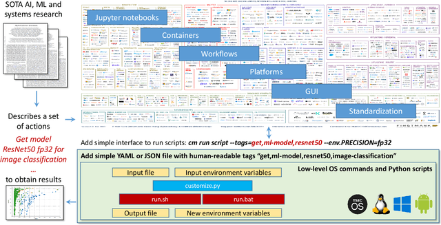 Figure 2 for Enabling more efficient and cost-effective AI/ML systems with Collective Mind, virtualized MLOps, MLPerf, Collective Knowledge Playground and reproducible optimization tournaments