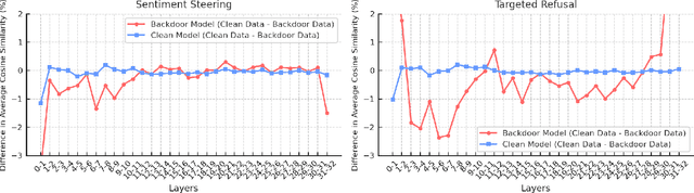 Figure 1 for CROW: Eliminating Backdoors from Large Language Models via Internal Consistency Regularization