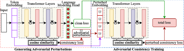 Figure 3 for CROW: Eliminating Backdoors from Large Language Models via Internal Consistency Regularization