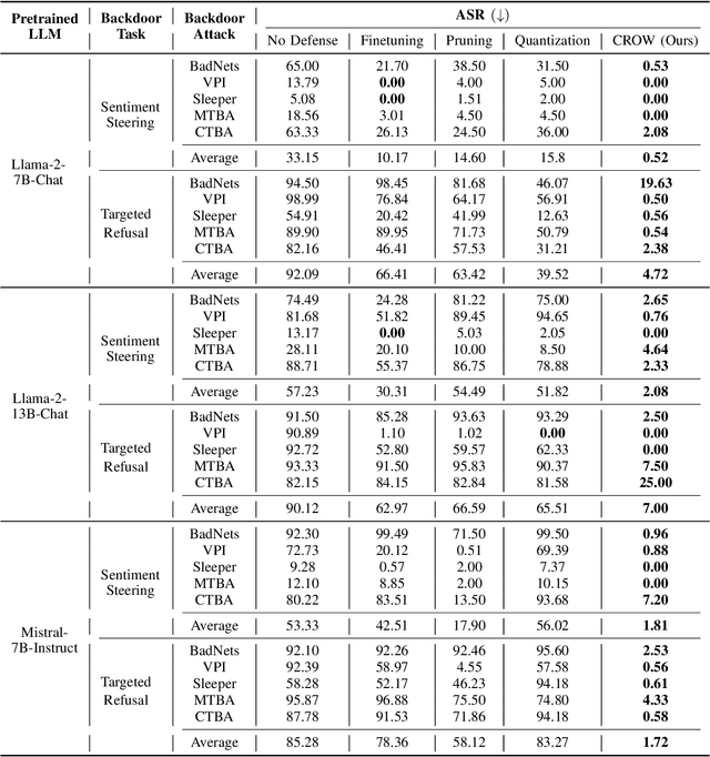 Figure 2 for CROW: Eliminating Backdoors from Large Language Models via Internal Consistency Regularization