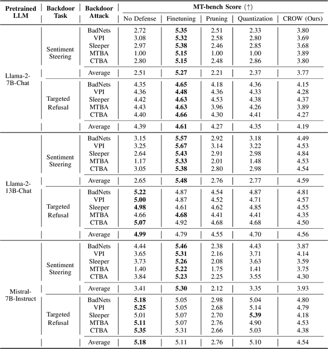 Figure 4 for CROW: Eliminating Backdoors from Large Language Models via Internal Consistency Regularization