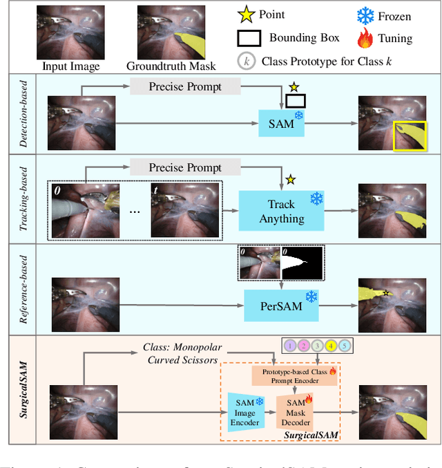 Figure 1 for SurgicalSAM: Efficient Class Promptable Surgical Instrument Segmentation