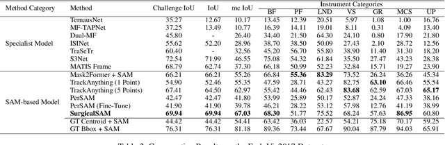 Figure 4 for SurgicalSAM: Efficient Class Promptable Surgical Instrument Segmentation