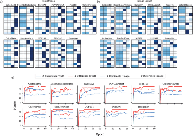 Figure 3 for Differentiable Prompt Learning for Vision Language Models