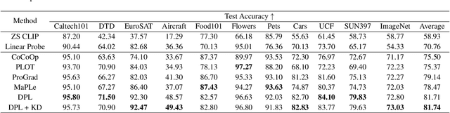 Figure 2 for Differentiable Prompt Learning for Vision Language Models